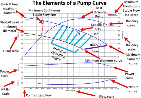 1 2 hp centrifugal pump curve|centrifugal pump curve chart.